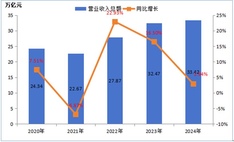 2024中國能源企業500強榜單出爐:新能源、電力、燃氣表現亮眼