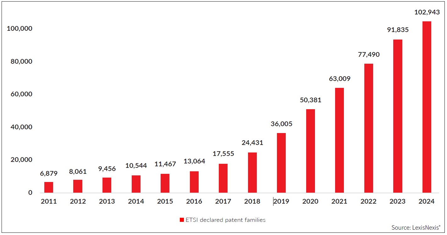 5G标准必要专利竞赛现况与发展趋势