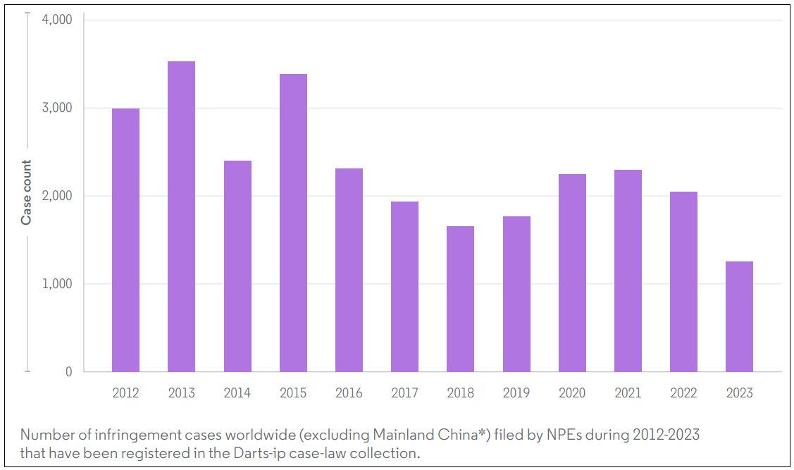 2024 年全球非專利實施實體(NPE)訴訟趨勢分析
