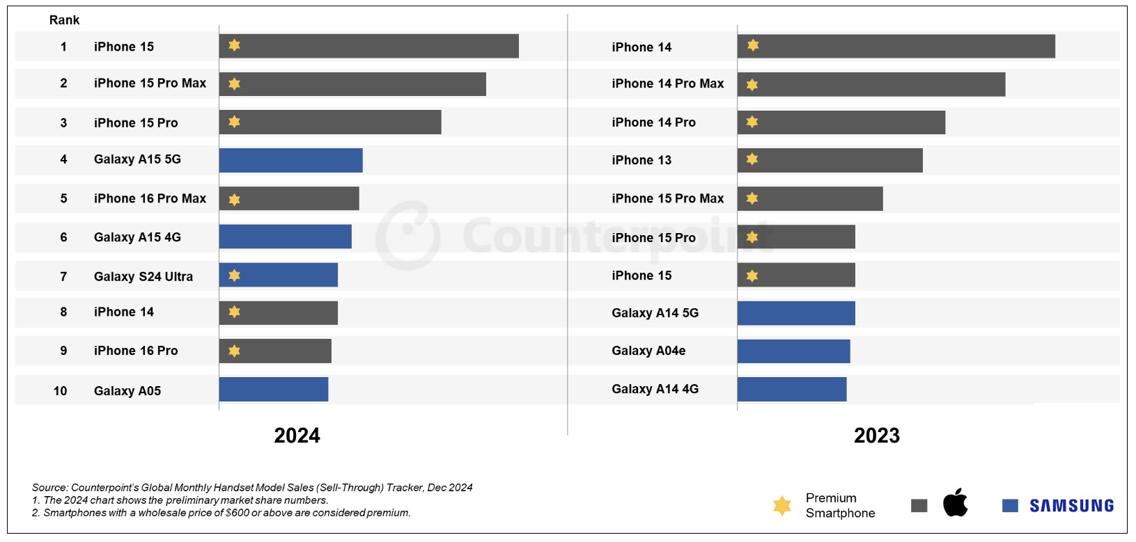 iPhone 15穩坐2024年全球最暢銷智慧型手機