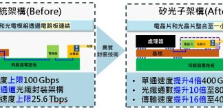 2030年全球矽光子市場逾千億美元,台灣將組AI矽光子國家隊