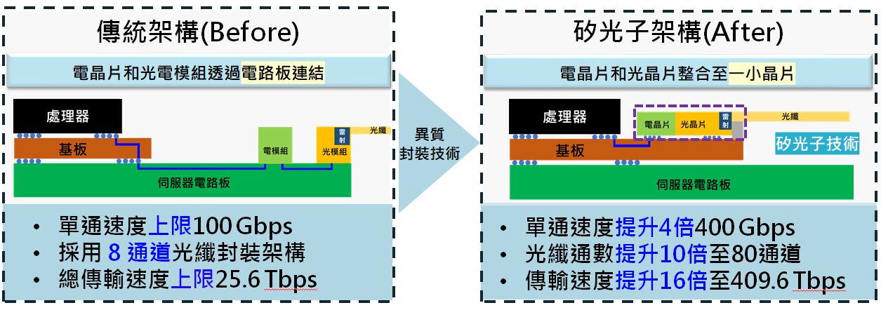2030年全球矽光子市場逾千億美元,台灣將組AI矽光子國家隊